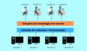 o que é cloud computing