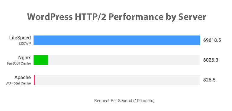 WordPress: seu site mais rápido com LiteSpeed Cache